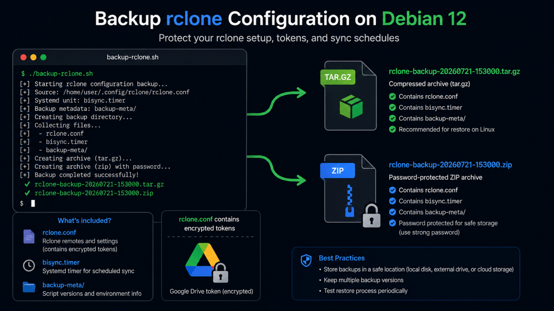 Ilustrasi proses backup konfigurasi rclone di Debian 12 menggunakan shell script dengan output arsip tar.gz terenkripsi berisi token Google Drive