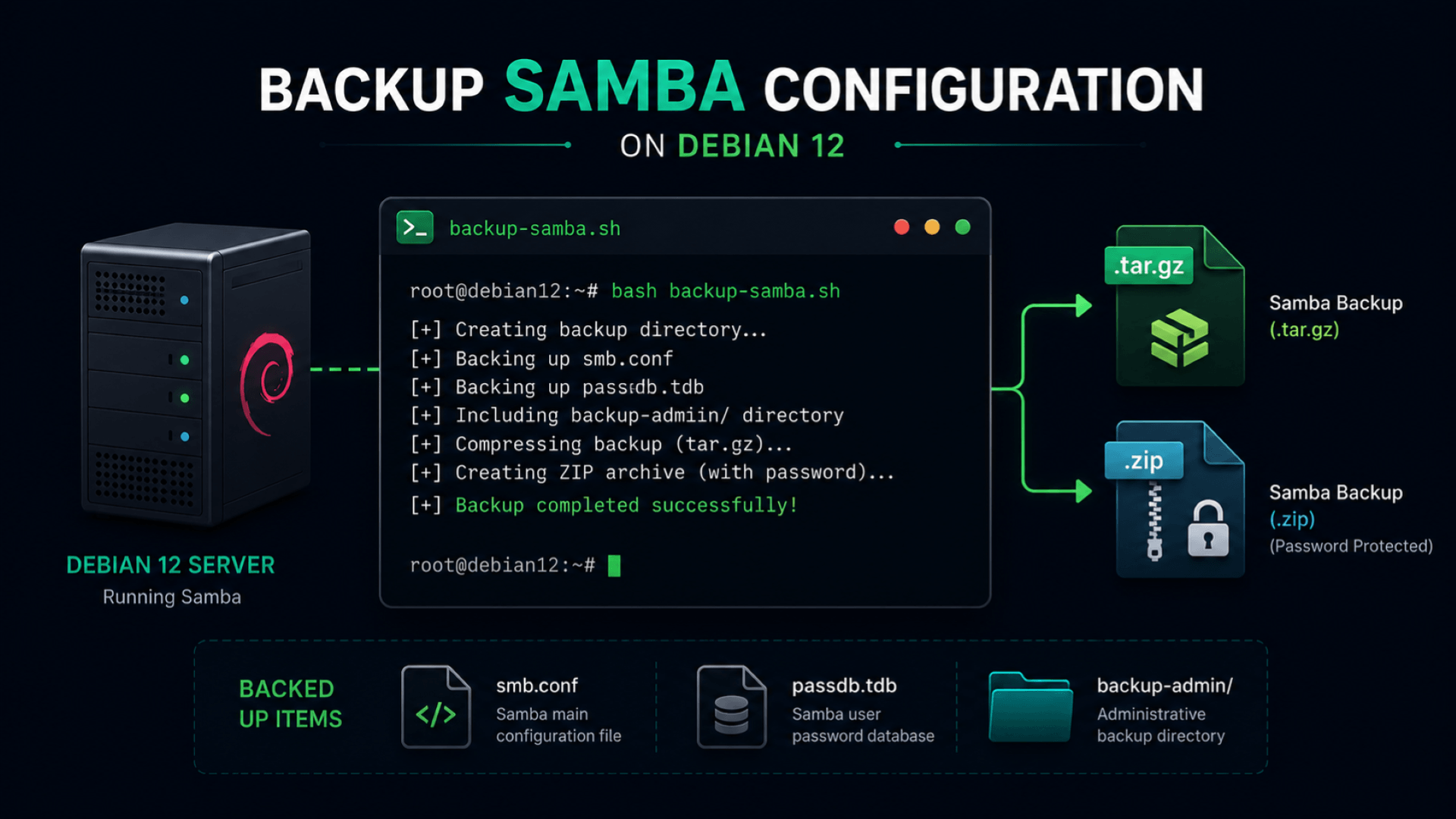 Ilustrasi proses backup konfigurasi Samba di Debian 12 menggunakan shell script dengan output arsip tar.gz terenkripsi