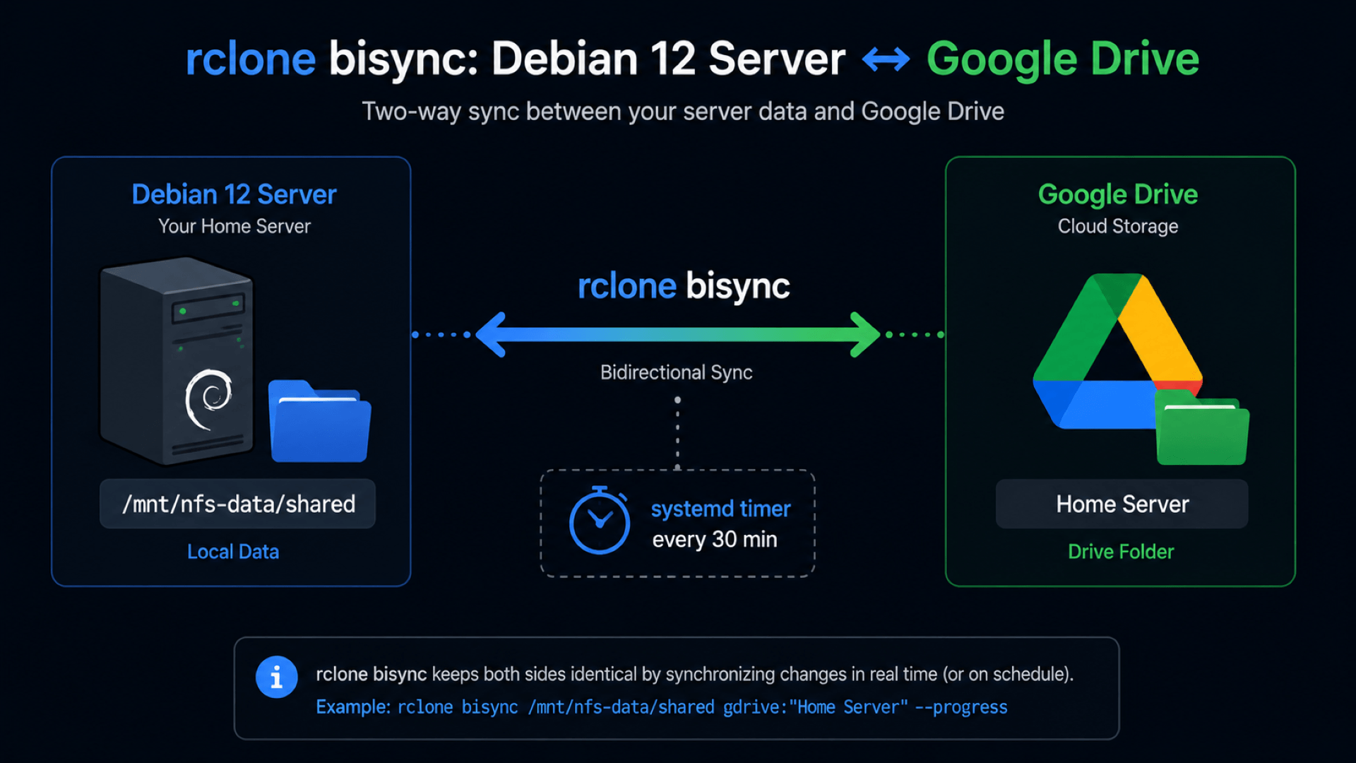 Diagram sinkronisasi 2 arah antara folder lokal Debian 12 dan Google Drive menggunakan rclone bisync dengan otomatisasi systemd timer