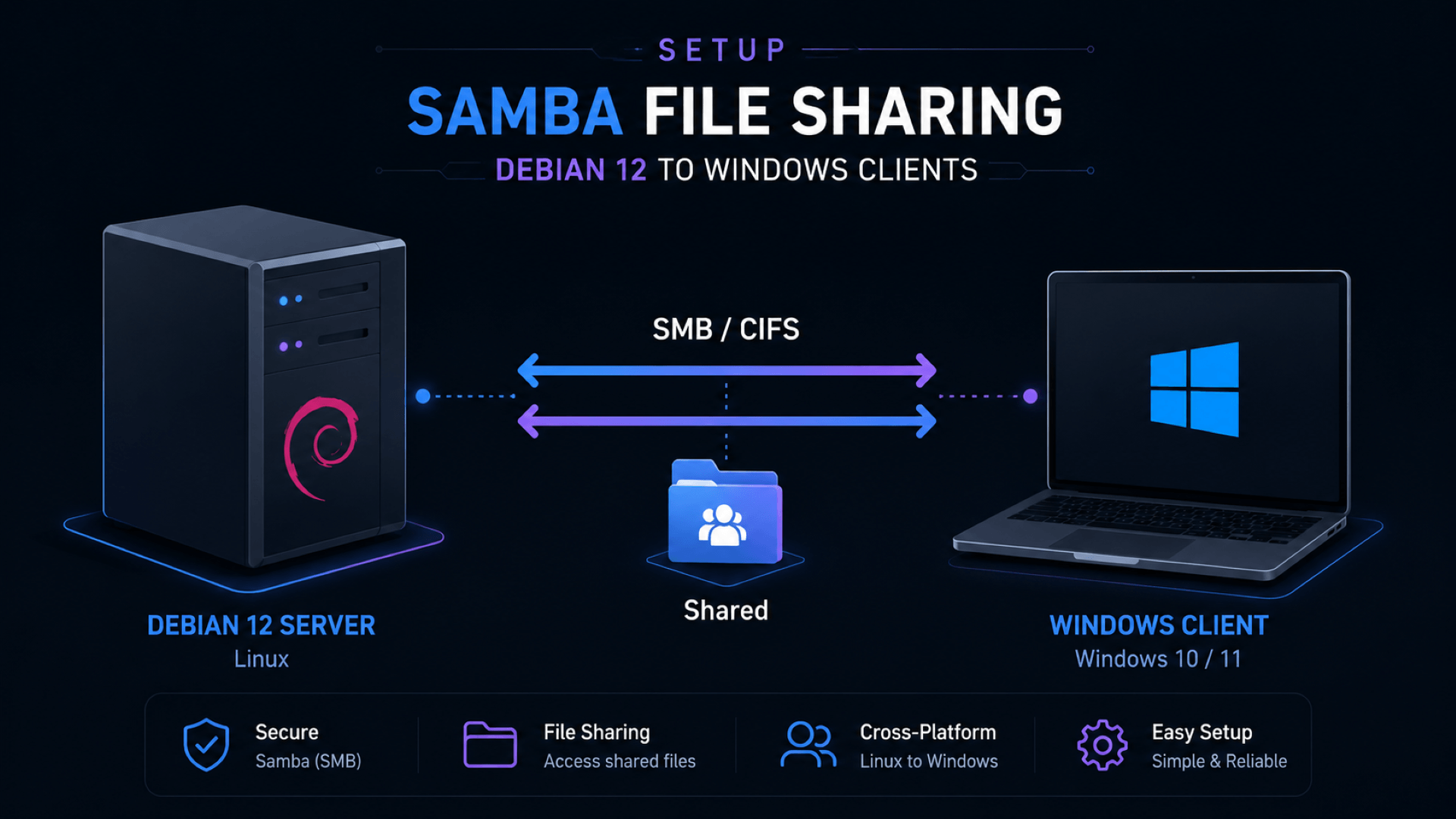 Diagram koneksi file sharing antara server Debian 12 dengan Samba dan client Windows melalui protokol SMB