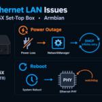 Diagram troubleshooting port LAN eth0 tidak terhubung di STB HG680P Armbian — solusi DHCP retry dan PHY watchdog via systemd