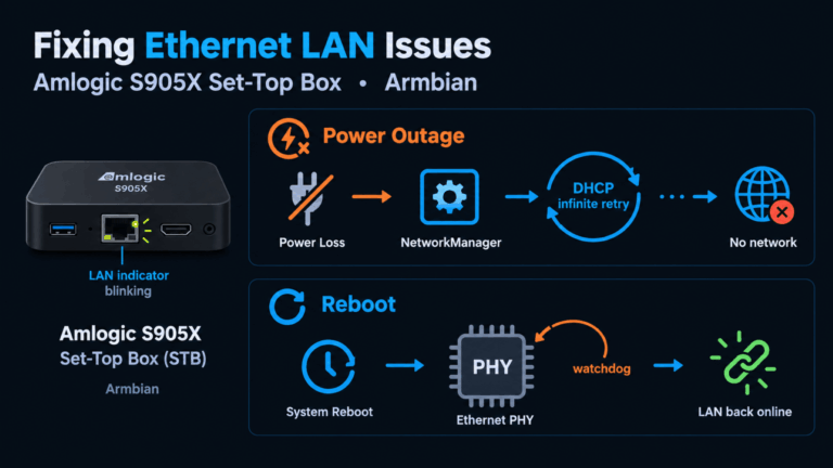 Diagram troubleshooting port LAN eth0 tidak terhubung di STB HG680P Armbian — solusi DHCP retry dan PHY watchdog via systemd