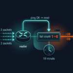 Diagram alur sistem netwatch auto-reboot di Linux menggunakan Bash dan cron — ping gagal 6 kali berturut-turut memicu reboot otomatis via systemd