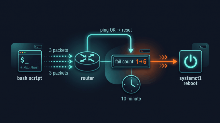Diagram alur sistem netwatch auto-reboot di Linux menggunakan Bash dan cron — ping gagal 6 kali berturut-turut memicu reboot otomatis via systemd