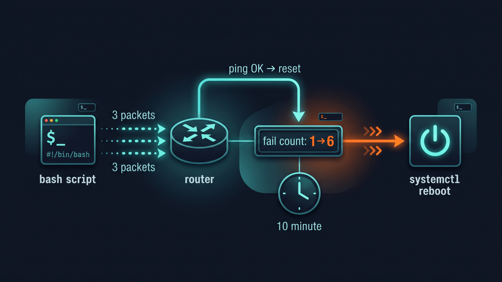 Diagram alur sistem netwatch auto-reboot di Linux menggunakan Bash dan cron — ping gagal 6 kali berturut-turut memicu reboot otomatis via systemd
